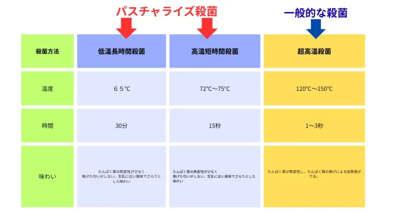 低温殺菌牛乳とは？